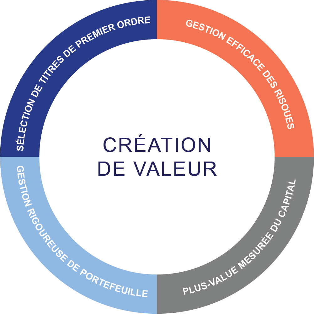 Actions et titres à revenu fixe