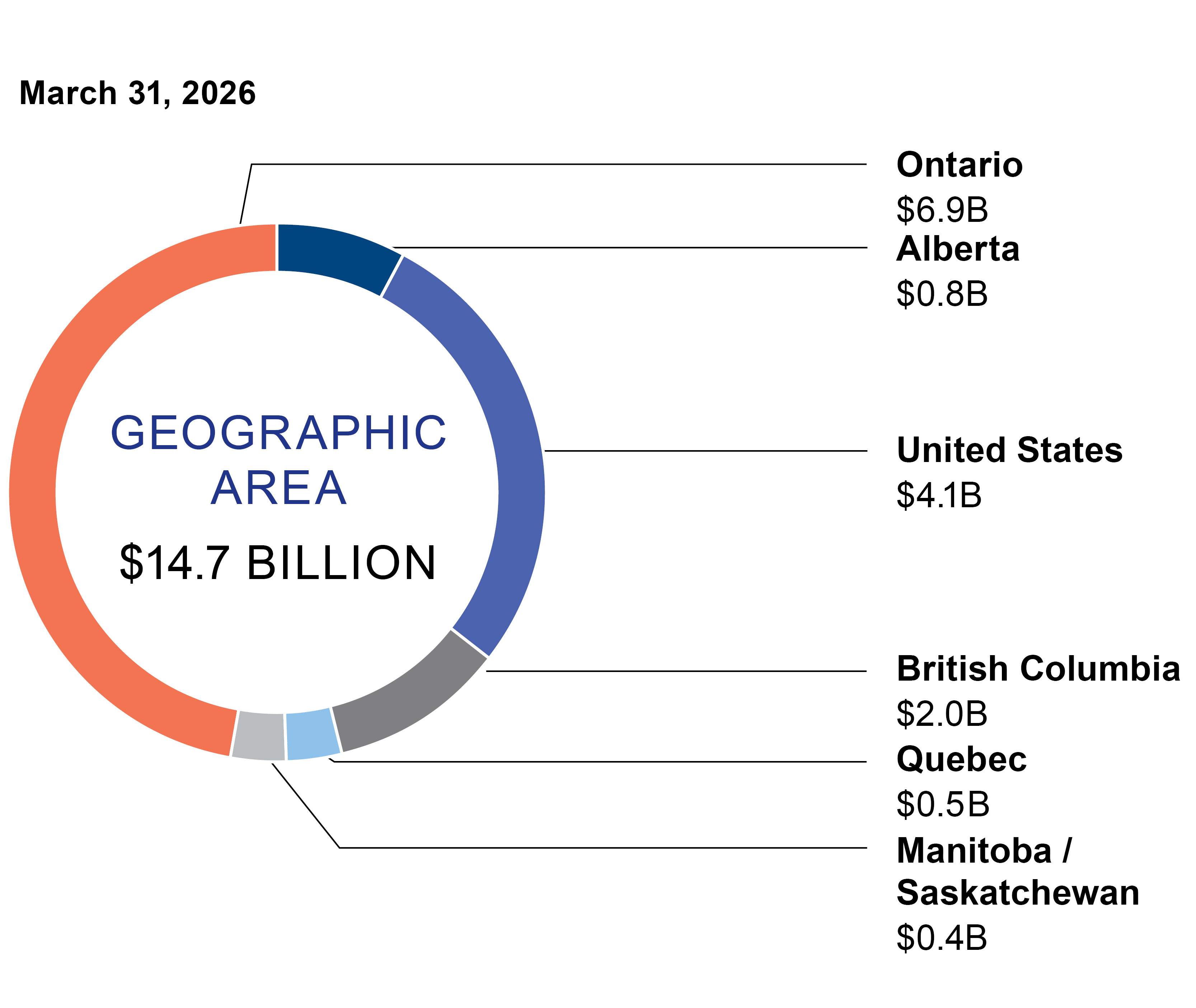 This pie chart shows the breakdown of the real estate portfolio by geographic area.